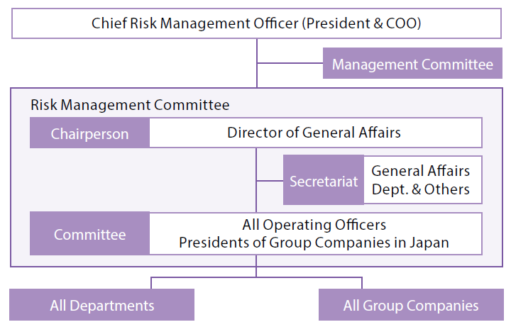 Organizational Chart of Risk Management Committee